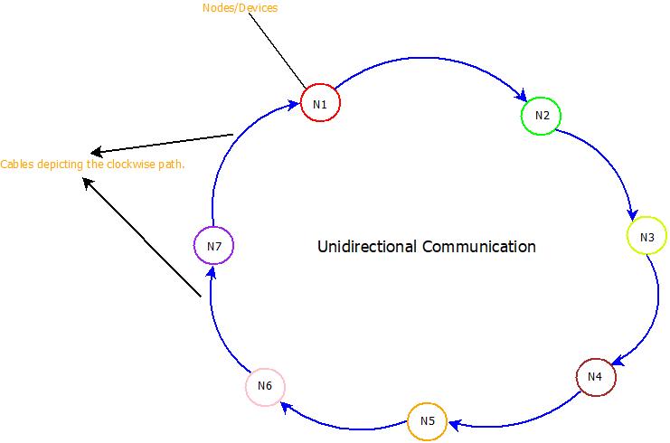 This image describes the basic structure of RING topology.